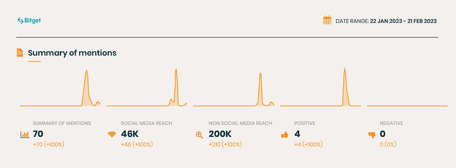 pr results dashboard