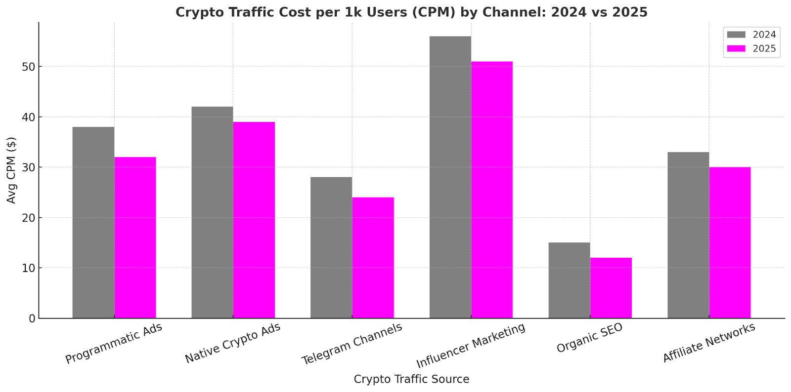 crypto traffic cost