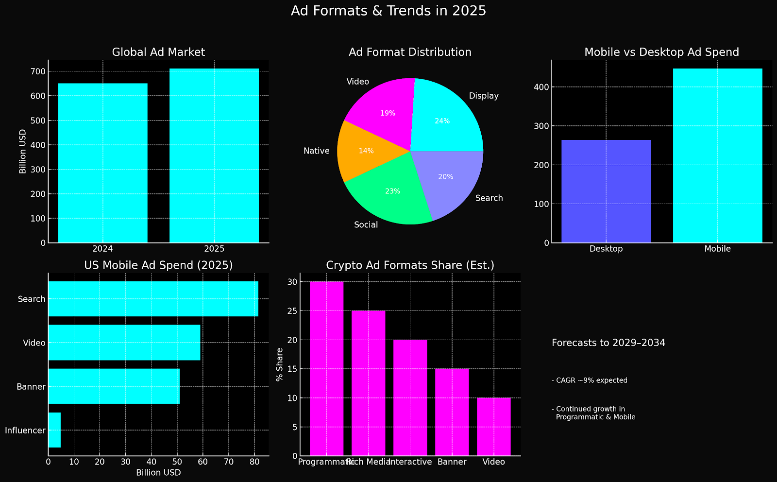 ad formats and trends in 2025