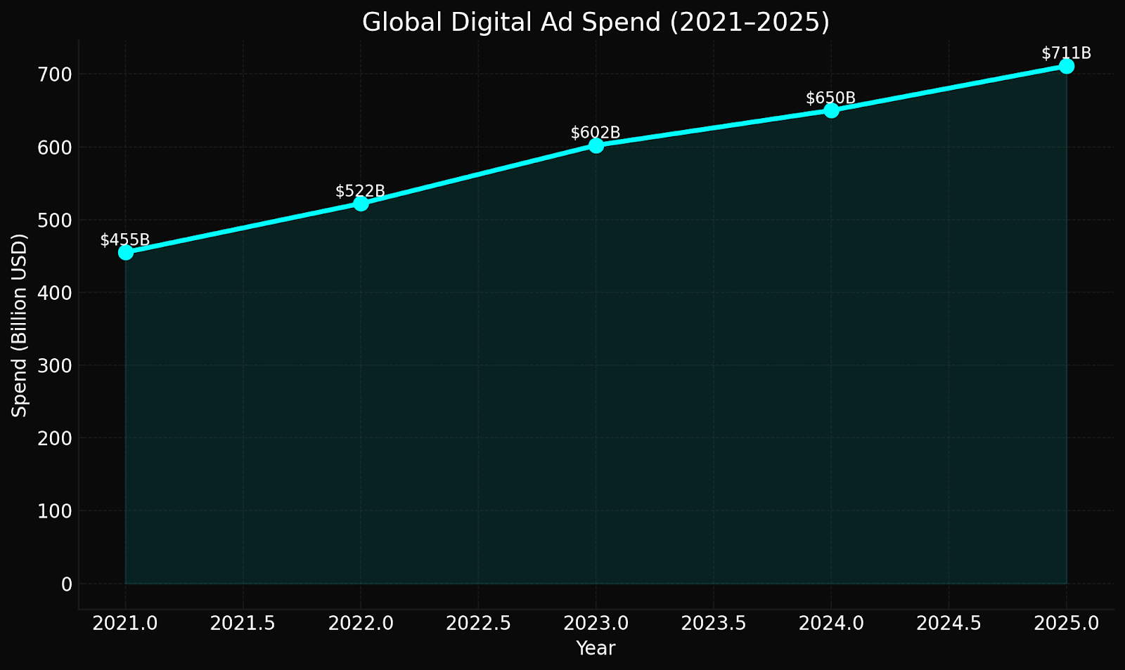 Digital Ad Spend Graph