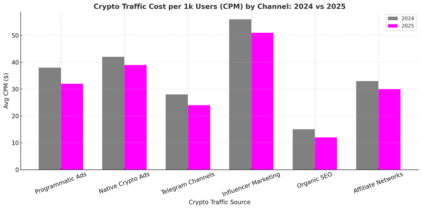 crypto traffic cost graph