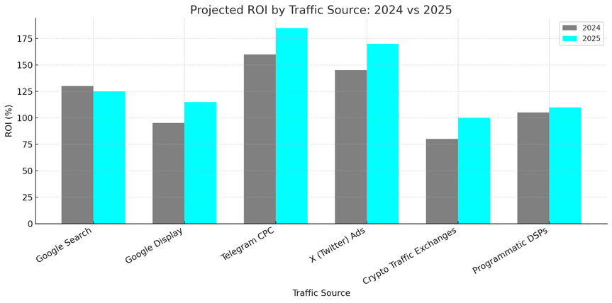 crypto traffic source roi