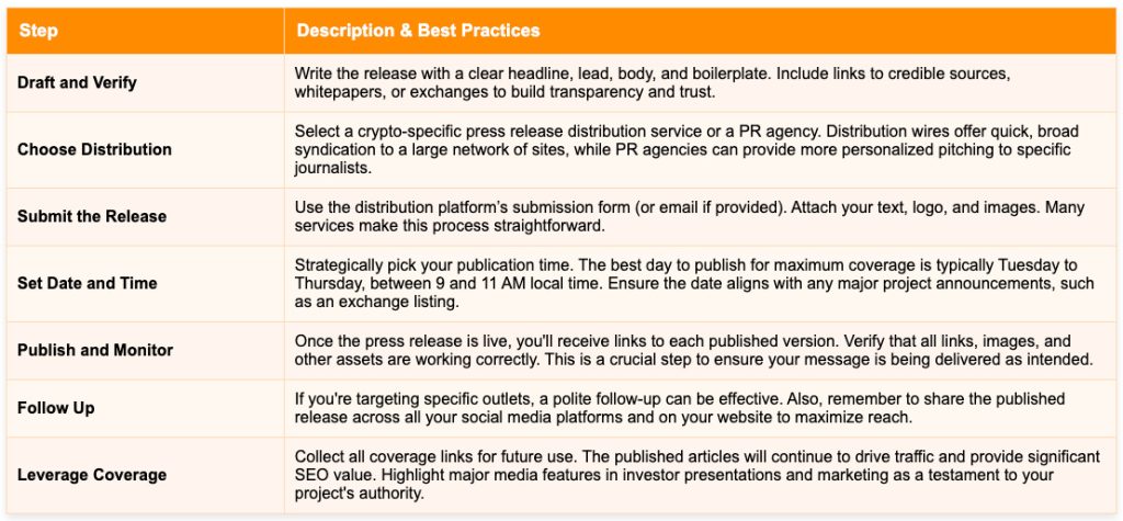 press release publishing steps