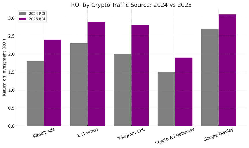 roi crypto traffic